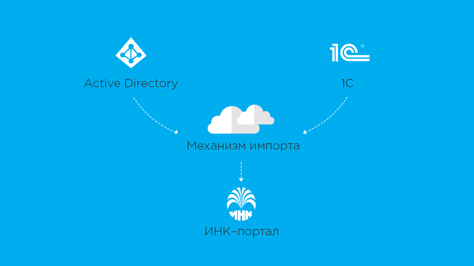 Список сотрудников портала